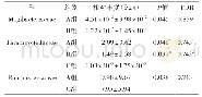 《表1 细菌在科水平上各组显著性差异结果》