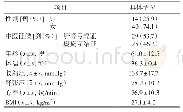 表1 54例患者人口学信息