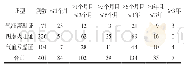 《表3 401例浅表淋巴结结核患者病程长短与证型（例）》