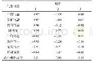 表2 旋转成分矩阵表：基于《黄帝内经》五运六气理论分析吉林省四平地区胃病高发岁运年份及其与气象因素相关性
