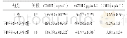 表4 不同EDSS评分组及HC组血清CORT、ACTH、CRH水平比较（±s)