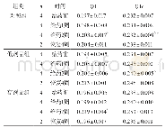表1 各组Beagle犬QT、QTc变化情况（s,s)