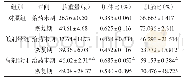 《表4 各组Beagle犬脾重量及系数变化情况（±s,n=2)》