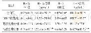 表3 各组含药血清对A549细胞中IL-1β及IL-18表达水平比较（±s,n=6)