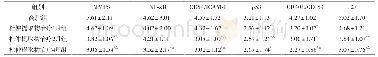 表2 各组小鼠免疫组织化学半定量结果（±s,n=6)