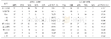 表4 两组患者中医症状疗效比较（例）