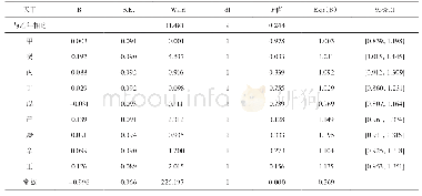 表2 受孕时天干对后天肺病罹患的影响差异