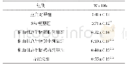 《表1 各组小鼠皮肤组织Wnt10b含量比较（±s,n=15,ng/mg prot)》