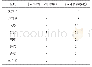 《表1《方剂学》（邓中甲版）与《内外伤辨惑论》中补中益气汤剂量比较（g)》