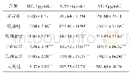 表3 各组大鼠血清MTL、GAS、VIP含量比较（±s,n=10)
