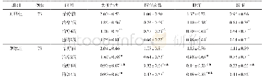 表2 两组患者治疗前后单项症状积分比较（±s，分）