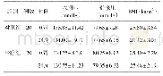 《表6 两组治疗前后血压、BMI比较（±s)》