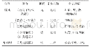 《表8 手少阳三焦经腧穴主治面瘫壮数表》