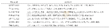 《表1 VD的中医证型及主要症状》