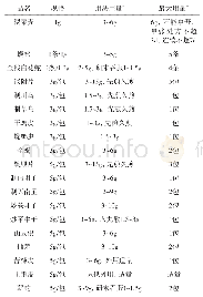 《表1“有毒”中药饮片用法用量表》