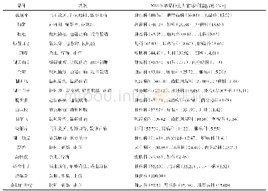 《表3“有毒”中药饮片单品种量大科室分布表》