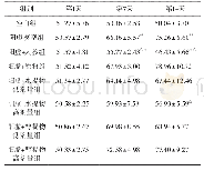 表4 霍山石斛不同提取物对肾阳虚小鼠热区停留比例的影响（±s,n=12,%)
