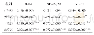 表4 各组小鼠肾组织TLR4、NF-κB p65、MCP-1表达比较（±s,n=8)