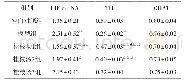 表3 各组大鼠LIF m RNA和TH、CHAT蛋白比较（±s,n=9)