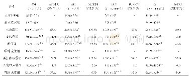 表2 各组小鼠血清AST、ALT、BUN、Cr水平比较（n=10)