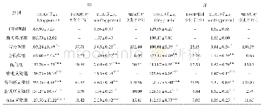 表3 各组小鼠肝、肾T-SOD及MDA水平比较（n=10)