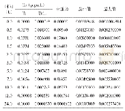 表1 次乌头碱TK-TD整合模型ML预测Css值（±s,n=10)
