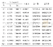 《表1 次乌头碱TK-TD整合模型ML预测Css值（±s,n=10)》