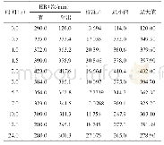 表5 新乌头碱TK-TD整合模型ML预测HR值（±s,n=10)