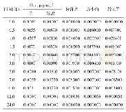 表7 乌头碱TK-TD整合模型ML预测Css值（±s,n=10)