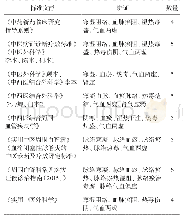 表1 辨证标准文献TAO辨证构成一览