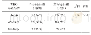 《表1 两组患者年龄分布比较[例（%）]》