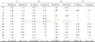 《表4 不同关节角度下跖屈阻抗力矩Table 4 Ankle plantar flexion resistance torque under different angles》