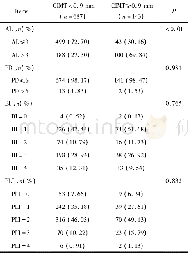 《表2 不同CIMT组的牙周指标比较Table 2 Periodontal clinical index of different CIMT groups》
