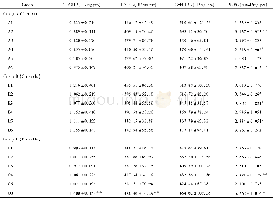 《表3 口服纳米Ti O2、亚微米Ti O2及LPS对不同染毒时间小鼠肝脏抗氧化指标的影响 (n=5, ±s) Table 3 Effect of oral intake of Ti O2nanopa