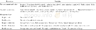 《表2 Tobit回归模型解释变量指标列表Table 2 Assignment table of explanatory variable》