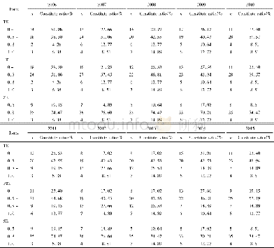 《表4 北京市2006—2015年三级公立医院综合技术效率、单纯技术效率和规模效率的分布情况Table 4 The distribution of comprehensive technical ef