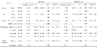 《表2 儿童青少年运动成绩影响因素的单因素Logistic回归分析Table 2 The Logistic regression analysis of the influencing factors