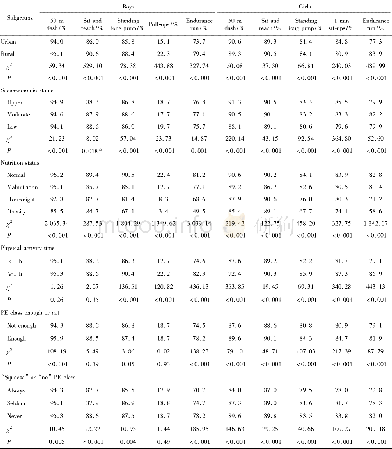 《表2 不同身体素质指标合格率在各群体的分布Table 2 Distribution of qualified rate of different indicators regarding to ph