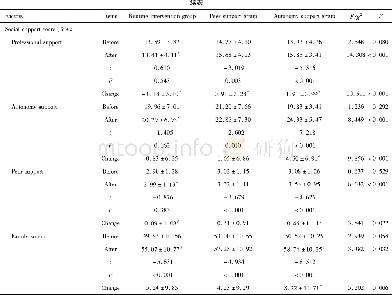 《表2 干预前后各指标均值比较及前后差值在3组间的比较Table 2 Comparison of the average value of each index before and after th