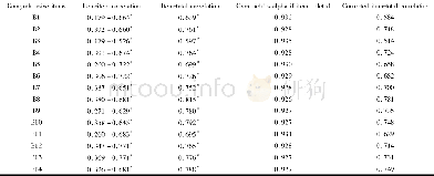 《表3 各项之间及各项与总分之间内在一致性分析Table 3 Internal consistency analysis of the correlation between each item an