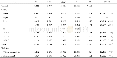 《表6 调查对象WMSDs关系非条件Logistic回归分析结果Table 6 Non-conditional Logistic regression analysis results of the
