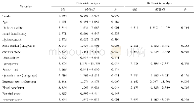 《表2 患者临床参数与术后尿脓毒血症发生的单因素及多因素Logistic回归分析Table 2 Univariate and multivariate Logistic regression anal