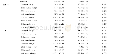 《表3 两组患者T1标志点对称性比较Table 3 Comparison of T1 symmetry of two groups》