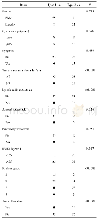 《表3 1、2型PRCC临床病理特征比较Table 3 Comparison of the clinicopathological features of type 1 and type 2 PRCC