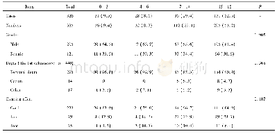 《表1 接受结肠镜检查患者的人口学资料》