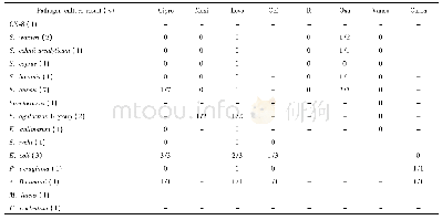 《表2 培养阳性患者的病原菌分布和耐药情况》