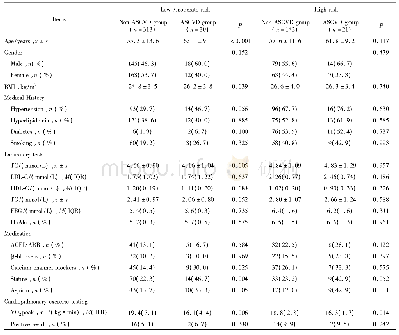 《表2 ASCVD危险分层高危和中、低危患者中ASCVD组和非ASCVD组的基线资料》