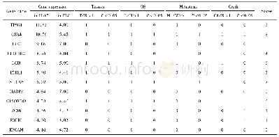表1 索拉菲尼耐药细胞株中的靶基因表达差异分析(TCGA数据库)