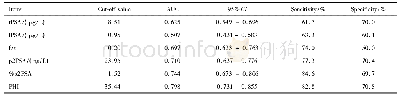 表4 各指标预测Gleason评分≥7的前列腺癌的效能(前列腺根治术患者)