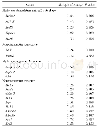 《表2 BaP暴露对基因表达的影响》